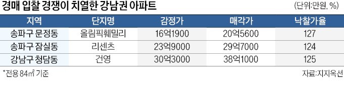 16억짜리 송파 아파트가 20억에…경매 나오면 바로 '낙찰'