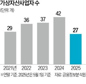 면허 갱신 지연에…가상자산거래소 줄줄이 폐업