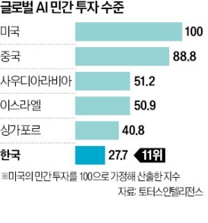 韓 AI 투자, 中의 3분의 1…"4년이 골든타임"