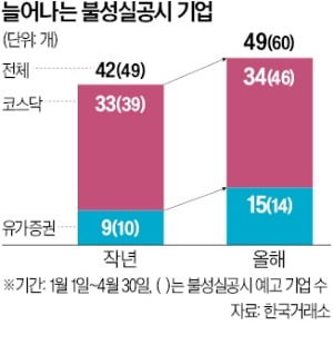 M&A 불발되고 자금조달 난항…올 들어 불성실공시법인 급증