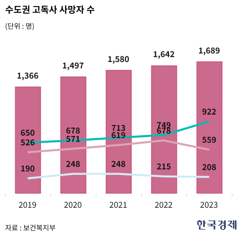 고독사, 취약계층만의 문제 아니다
