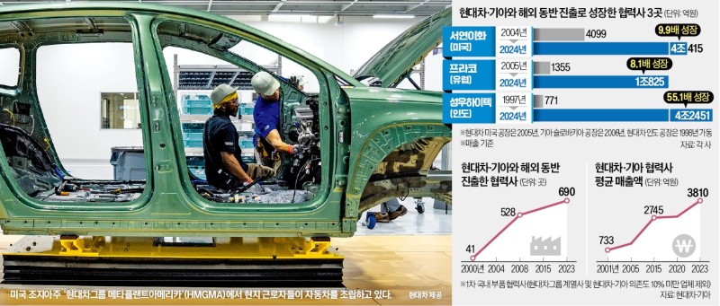 현대차·기아와 바다 건넌 부품사 690곳…벤츠·BMW도 고객사