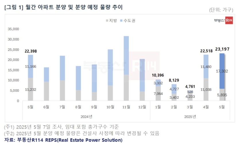 월간 아파트 분양 및 분양 예정 물량 추이 사진=부동산R114