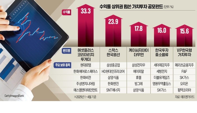 '가치투자' 액티브 공모펀드의 반전…변동 큰 장세에서 성과 두각