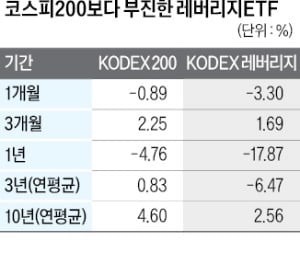 변동성 장세에 힘 못쓰는 '레버리지 ETF'