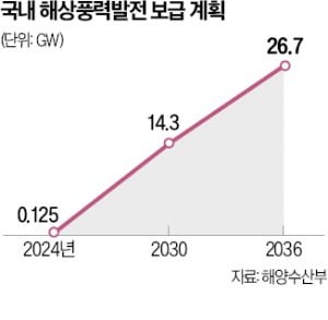 정부 20조 투자 발표에…해상풍력株 '훈풍'