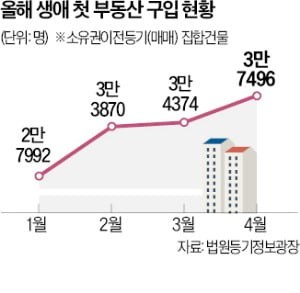 생애 첫 부동산 구입 4개월째 증가…대구·부산도 늘었다