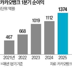 이자수익 줄었는데…카카오뱅크 또 최대 실적