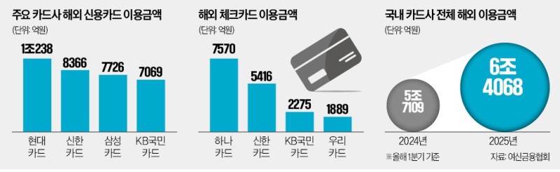 "해외 카드결제 1위 조준"…삼성·신한 추격전