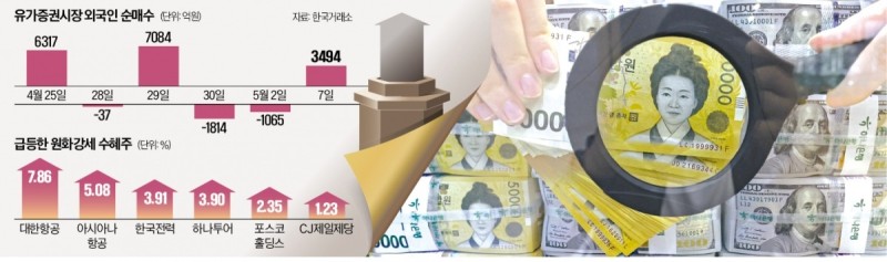 원·달러 환율 급락에…항공·에너지·음식료株 웃었다