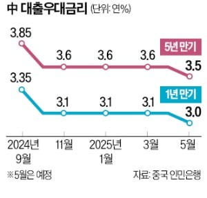 관세타격 中, 190조 풀어 내수 띄운다…"車 사라" 리스사 지준율 연 5%→0%