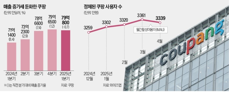 온라인 쇼핑 혈투에…성장 질주하던 쿠팡 '숨고르기'