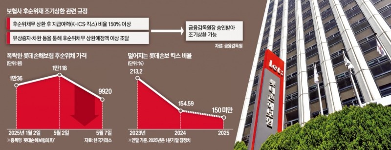 [단독] "롯데손보 지급여력 150% 미달"…금융당국, 콜옵션 행사 제동