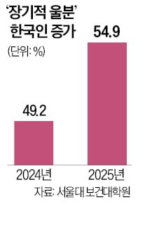 "한국사회 불공정"…국민 절반이 울분 안고 산다