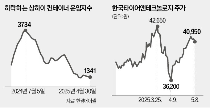 1분기 '예상밖 동반 성장'…타이어 3사, 나란히 반등