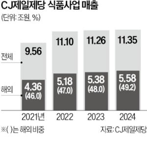 CJ제일제당, 日공략 속도…9월 신공장 본격 가동