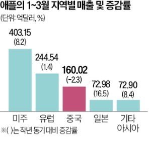 '中 부진' 애플 시총 3조弗 안갯속