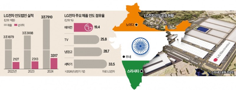 LG, 프리미엄·초저가 가전 '투트랙'…14억 인도 잡는다