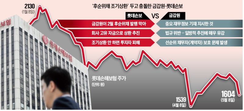 롯데손보 '콜옵션 강행'에…금감원 이어 예탁원도 제동