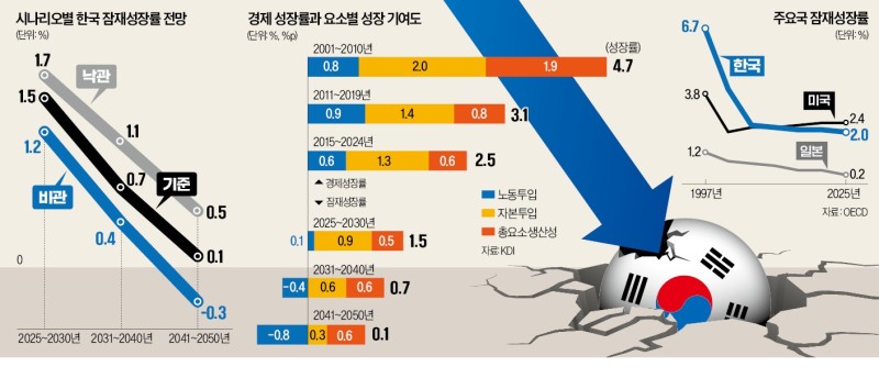 고령화로 노동투입·생산성 뚝…구조개혁 없인 2040년 초 '역성장'