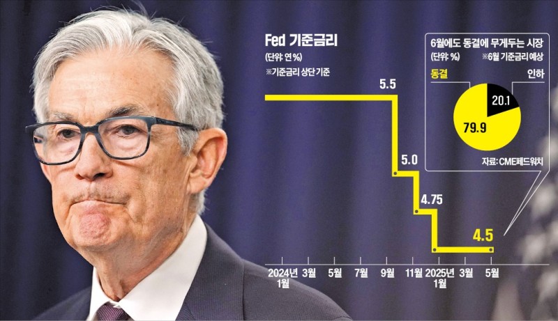 파월 "관세�로 실업·인플레 위험"…월가 "금리인하 빨라야 7월"