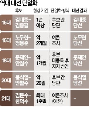 역대 단일화 협상, 최소 20일 걸려…여론조사는 한 번뿐