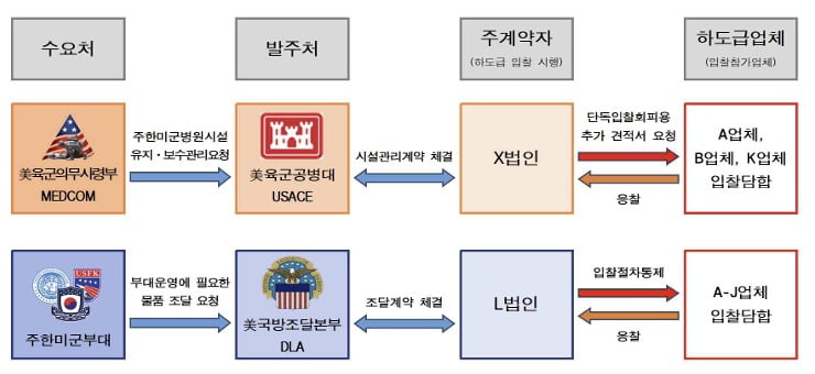 주한미군 입찰담합 사건 구조도./ 사진=서울중앙지검 제공