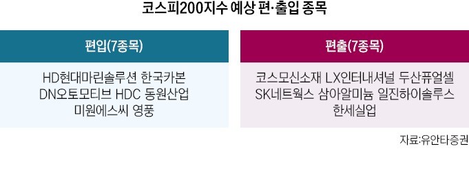 HD현대마린·DN오토, 코스피200 편입 유력