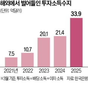 서학개미 배당소득에…경상수지 23개월 연속 흑자