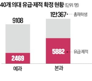 전국 40개 의대, 8305명 유급 확정