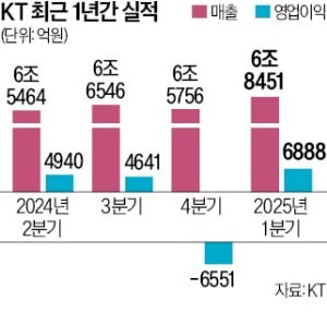 KT, 클라우드 타고 날았다…1분기 흑자전환 성공