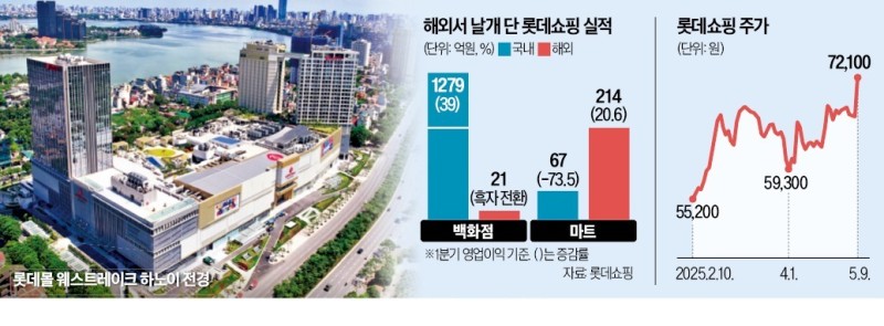 롯데쇼핑 '깜짝 실적'…동남아 영토 확장 통했다