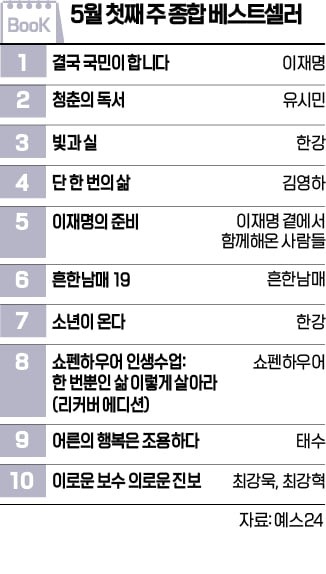 [책마을] 대선 앞두고 정치서적 관심…한강 신작 <빛과 실> 3위