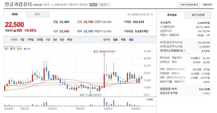 한글과컴퓨터 주가 월봉 그래프 캡처.