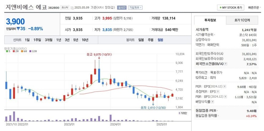 지앤비에스 에코 주가 월봉 그래프 캡처.