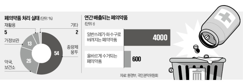 알약 유통기한 1년 더 늘렸다…年6000t 폐약품 줄이는 제약사
