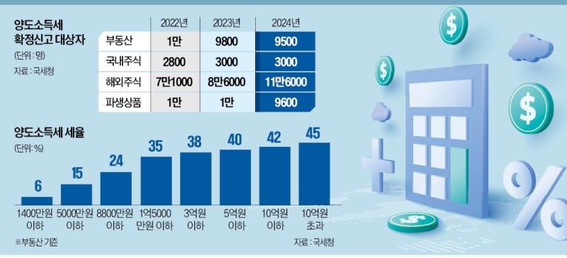 작년에 재미 본 서학개미, 손실 난 주식 팔았다면 세금 줄어