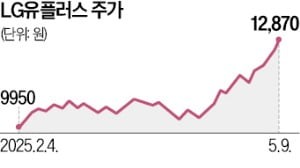 과감한 체질개선에 LG유플 급등