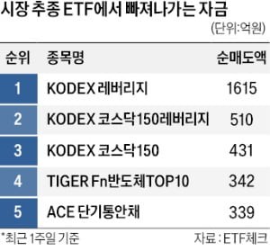 개미, 증시 하락에 베팅…레버리지 팔고 인버스 샀다