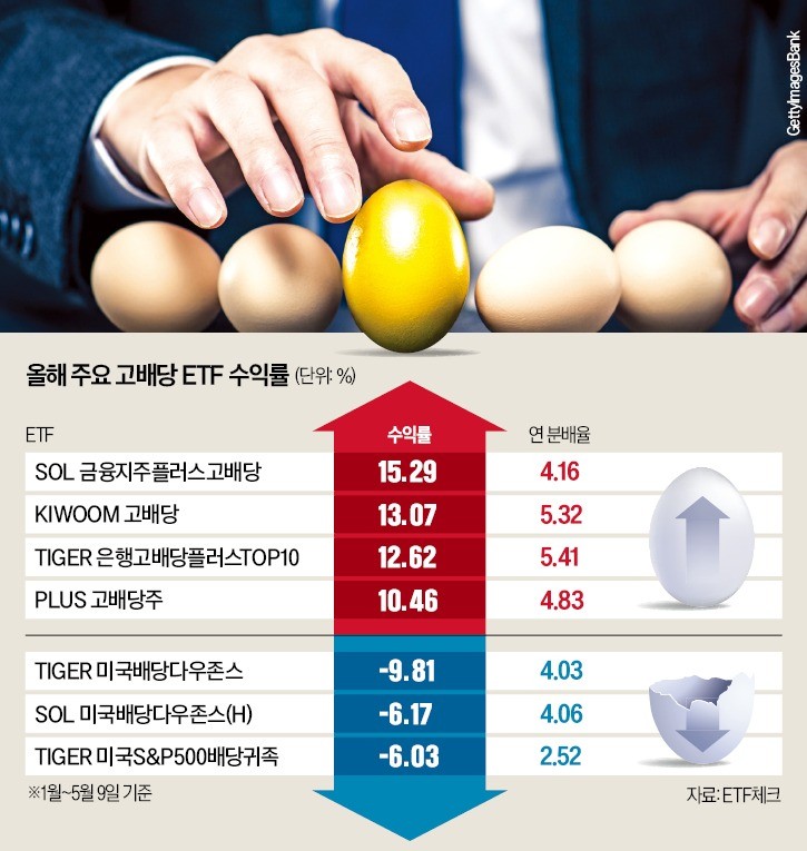관세 무풍·밸류업 수혜…K배당 ETF '고공행진'