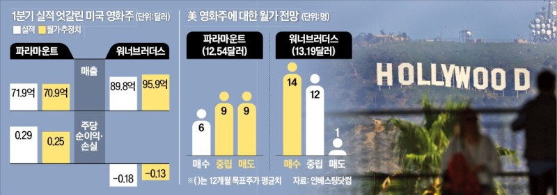 아픈 손가락 '미키17'…워너브러더스 올 14% 뚝