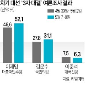 이재명 52.1% 김문수 31.1% 이준석 6.3%