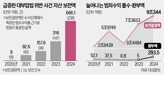 대부업 범죄수익 666억 동결…피해보상은 0원