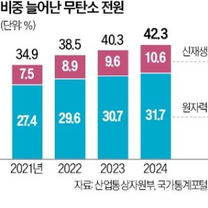 원전, 韓 최대 발전원 올라…신재생 비중도 10% 첫 돌파
