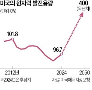 美 '원전 르네상스' 재시동…발전량 2050년까지 4배로