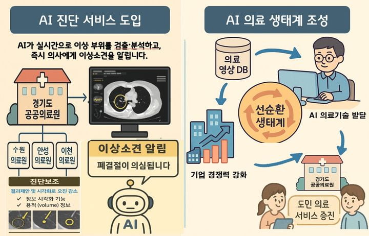 공공의료 AI 실증사업.사진=경기도 제공