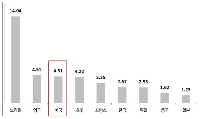 각 국 10년물 국채금리./자료=블룸버그.단위 %,<a href=