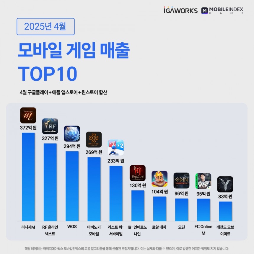 4월 모바일 게임 매출 순위.자료=아이지에이웍스 모바일인덱스