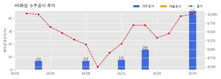 차트