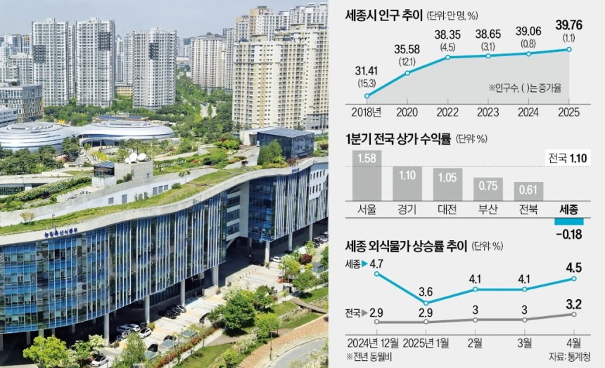 서울로 인구유출이 계속되면서 세종시 인구는 40만명 턱밑에서 정체돼 있다.사진은 정부세종청사 중앙동에서 본 세종시 전경./세종=정영효 기자